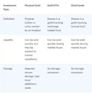 How to invest in Gold