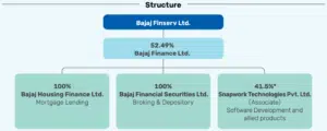 Bajaj Finance Ltd Annual report 