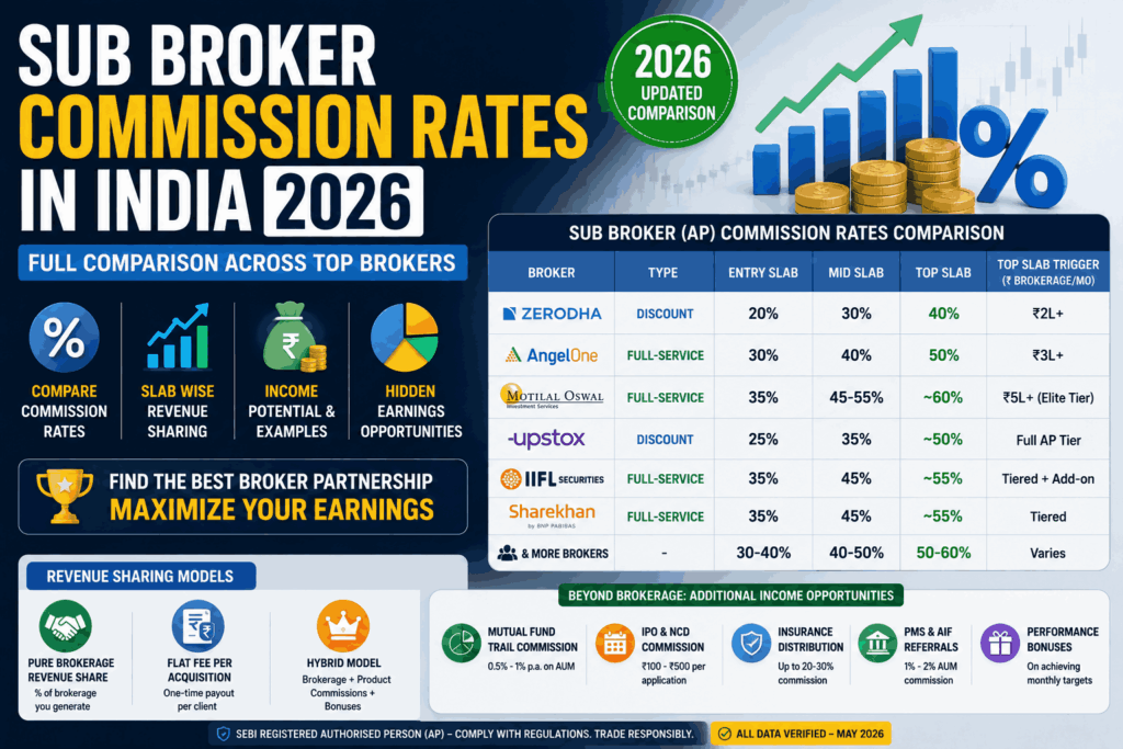 Sub Broker Commission Rates in India 2026: Full Comparison Across 15 Brokers 2 Sub Broker Commission Rates in India
