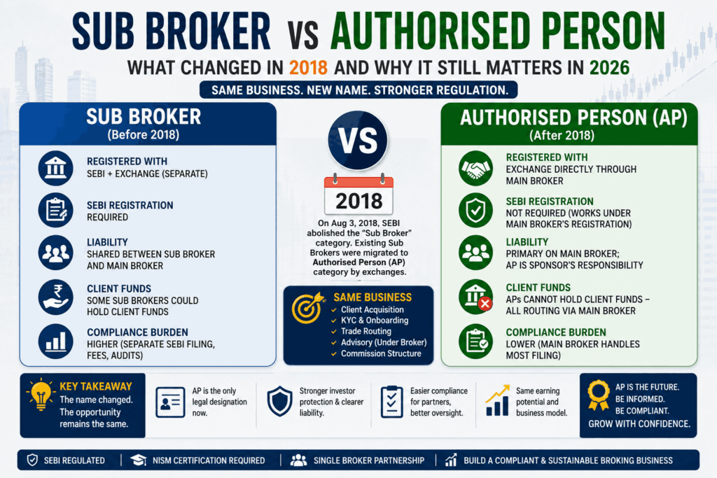 Sub Broker vs Authorised Person: What Changed in 2018 and Why It Still Matters in 2026 1 Sub Broker vs Authorised Person